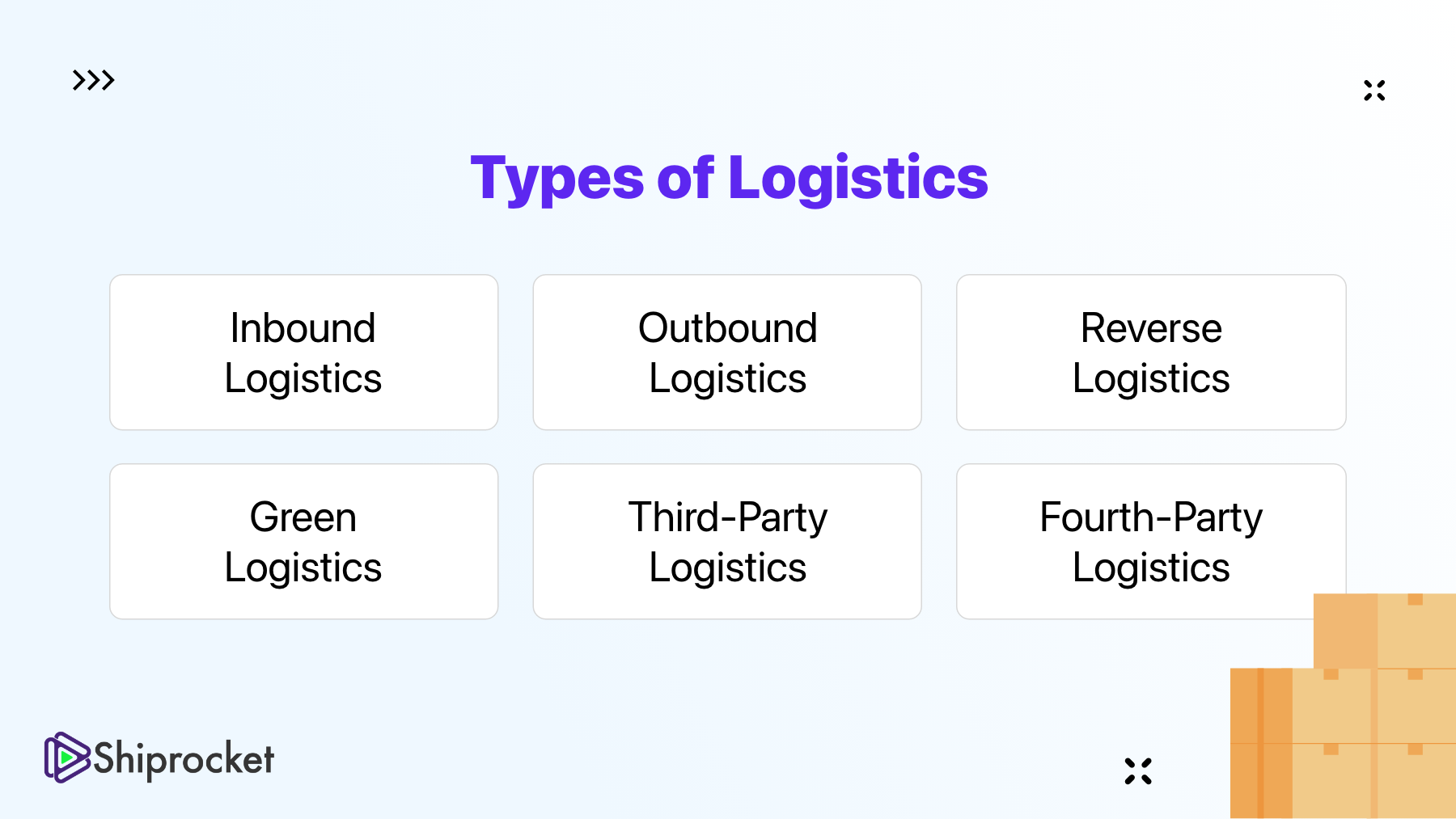 What is Logistics? Meaning, Importance & Types Shiprocket